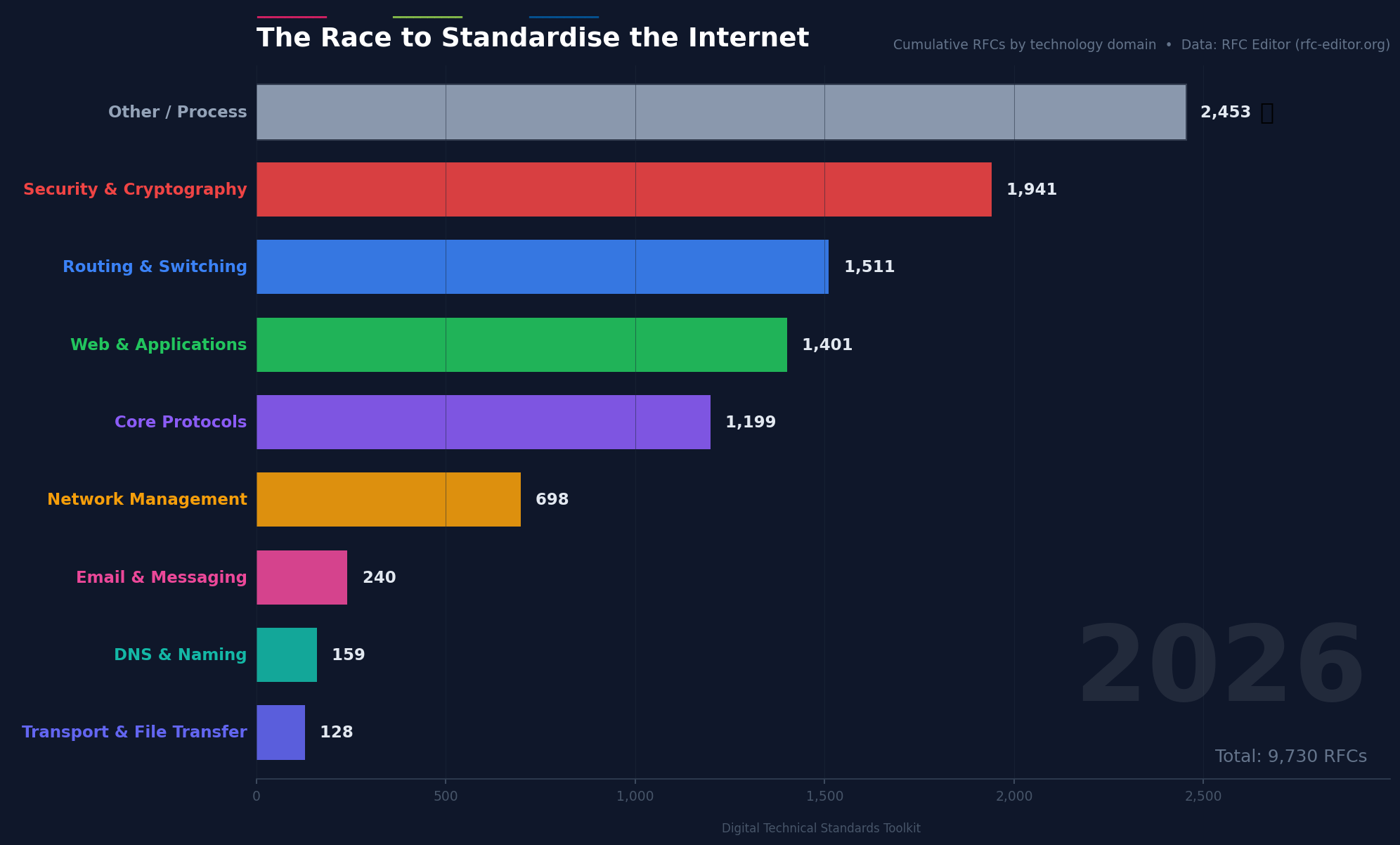 The race to standardise the Internet - Engineering Professors Council